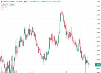 EURUSD is maintaining a small fluctuation around 1.06449 on Monday and appears at risk of declining further.