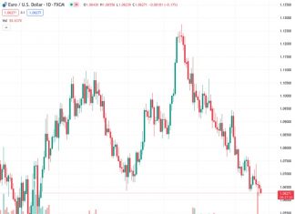 Danske Bank believes that there is a possibility of the EUR/USD pair experiencing an increase in value in the short term.