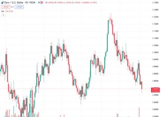 The EUR/USD currency pair, currently trading at 1.07447, is experiencing a faster decrease in value and is now approaching the 1.0715 support level.