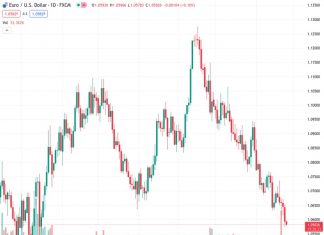 The currency pair EURUSD, which was trading at 1.05841, is now moving back up towards 1.0600 after experiencing losses earlier in the day.