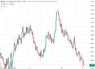 ING suggests that the EURUSD pair, currently trading at 1.06010, has the potential to drop towards the support region of 1.0480-1.0510.