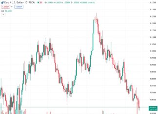 Scotiabank predicts that there is a high possibility of resistance forming in the EUR/USD currency pair around the levels of 1.0635 and 1.0645.