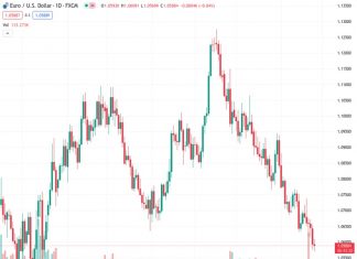 MUFG predicts that the EUR/USD currency pair at the rate of 1.05885 will face difficulties in dropping below the lower limit of the range between 1.0500 and 1.1000.