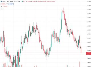 The EURUSD pair decreased to 1.0726, a decline of 0.63%, due to the Eurozone Producer Price Index and PMI data falling more than anticipated. This indicates a slowdown in the economy.