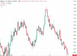 A decline towards the level of 1.0515 seems imminent for the EUR/USD pair trading at 1.05598.