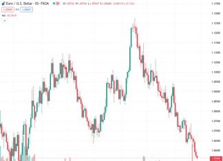 The EURUSD currency pair declines from its position above the mid-1.0500s and remains below the 50- and 100-hour Exponential Moving Averages (EMAs).