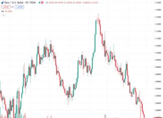 ANZ believes that it is highly unlikely for the EURUSD currency pair to reach the low it experienced last year at 0.95.
