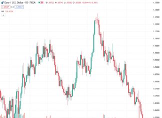 The EURUSD pair, currently at 1.05315, has declined further to reach new lows that haven’t been seen in several months, trading at approximately 1.0530.