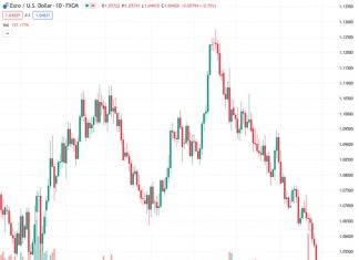 The EURUSD currency pair drops significantly to its lowest point in ten months, and those who are selling the pair are aiming for a low of 1.0482 that has not been seen so far this year.