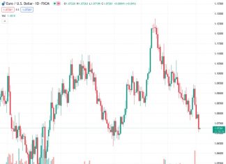 The EURUSD currency pair, currently at 1.07260, continues to stay stagnant at its lowest point in three months following the breach of important support.
