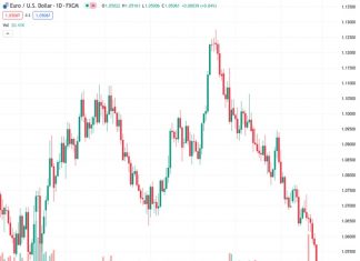 The EURUSD currency pair, currently valued at 1.05071, is experiencing a decline due to the stronger US dollar and positive data coming out of the US.
