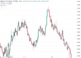 According to UOB, after reaching 1.05089, the EURUSD pair is expected to decline further towards 1.0430.