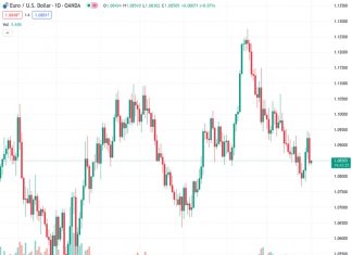 The exchange rate between the Euro and the US Dollar, currently at 1.08497, is experiencing a consecutive decline for the second day in a row due to various influences.