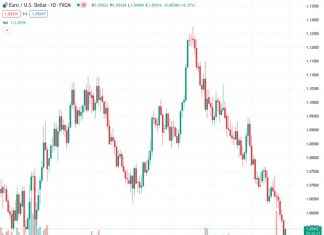 Rabobank predicts that the exchange rate of EURUSD, currently at 1.05408, will decrease to 1.02 within the next three months.