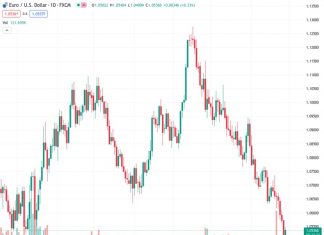 According to Scotiabank, the potential for gains in the EUR/USD currency pair may be restricted within the range of 1.0550 to 1.0600.