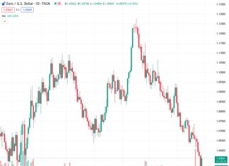 Thursday saw an increase in the exchange rate between the Euro and the US Dollar as the US Dollar Index (DXY) decreased.