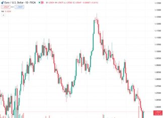 The EUR/USD currency pair at a price of 1.05637 did not receive any continued buying interest and moved within a specific range on Friday.