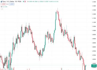 The chances of the EURUSD falling to 1.0480 are decreasing, according to UOB.