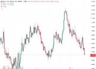 The Euro to US Dollar exchange rate declined to 1.07183 as a result of the Eurozone’s negative economic data.
