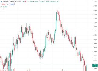 ING predicts that the EUR/USD pair will soon test the 1.0500 level again.