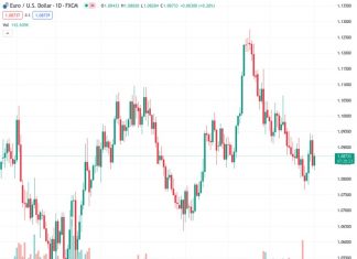 The EURUSD currency pair rises from Thursday’s small drop and moves towards the level of 1.0900.