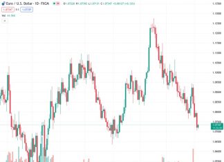 The EURUSD pair, currently trading at 1.07351, is facing difficulties in continuing its rebound from a three-month low following disappointing economic data from Germany.