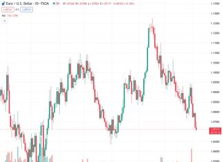 The EURUSD pair successfully rebounds from its most recent lows around the 1.0700 area.