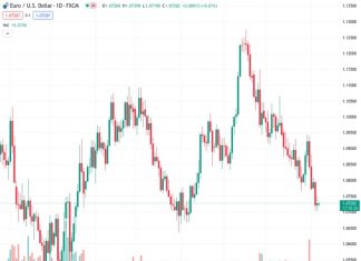 The EURUSD pair experienced a decline to 1.07275 as a result of the US Federal Reserve adopting a more assertive stance.