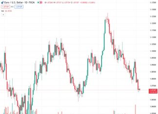 The EURUSD currency pair, trading at a rate of 1.07170, has lost momentum after a slight recovery from its lowest point in three months. It is now hitting a new bottom in today’s trading session.