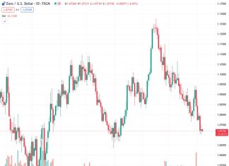 According to UOB, the current value of EURUSD is around 1.07191 and it is expected to remain in the range of 1.0700 to 1.0750.