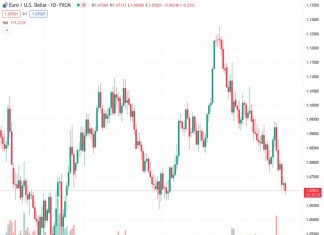 The EURUSD currency pair is currently trading at 1.0707, with a decrease of 0.19%. This comes after the US jobless claims report of 216K, which surpassed the expected figure of 229K. This has led to speculation about the possibility of a rate hike by the Federal Reserve.