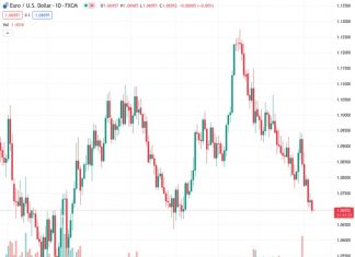 The EURUSD currency pair is currently trading at 1.0696, which is an increase of 0.01%. However, it is still below the important level of 1.0700, suggesting that there is a possibility of further decline in the future.