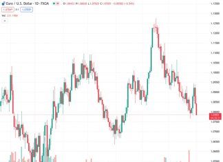 The EURUSD pair reached a high of 1.0880 before falling to 1.0785, which is below the 200-day Simple Moving Average (SMA) of 1.0815.