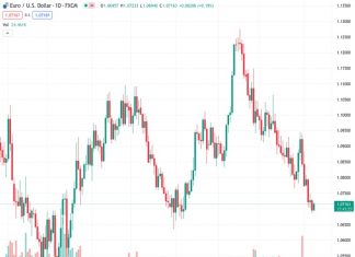 The EURUSD currency pair, currently at 1.07067, experiences a slight improvement after reaching a low point that was last seen three months ago on Thursday.