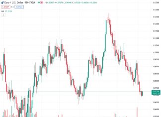 In the near future, the EURUSD currency pair, which is currently trading at 1.07067, is expected to reach a level of 1.0635 according to UOB.