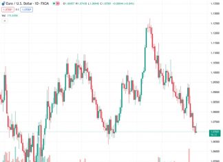 The EURUSD currency pair is currently trading at 1.0699, which is a slight increase of 0.03%. However, it is expected to close the week with a decrease of 0.69% due to the inconsistent performance of Wall Street.