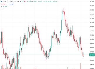 The currency pair EURUSD, currently trading at 1.07092, has experienced a small increase to approximately 1.0725 due to the decline in the value of the US Dollar.