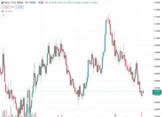 The EURUSD currency pair continues to rise as the US Dollar (USD) weakens.