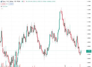 The EURUSD currency pair increased to its highest level in four days, reaching 1.0755.