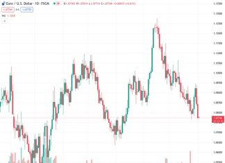 The euro-dollar pair, trading at a rate of 1.07759, remains at a lower level following a streak of seven weeks of losses that resulted in a significant break of an important technical support level.