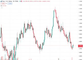 The EUR/USD currency pair is currently trading at 1.07462 and remains just below the key psychological level of 1.0750. It is expected to continue its upward movement and accumulate further gains.