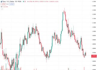 The EUR/USD currency pair experiences significant downward pressure after increasing to 1.0770.