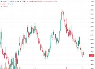 Societe Generale suggests that the EUR/USD exchange rate, currently at 1.07128, could potentially decline further towards 1.05.
