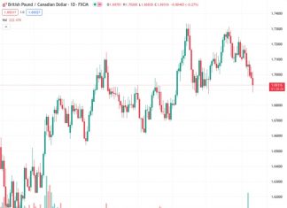 The currency pair GBPCAD, which was valued at 1.69326, is currently being traded at 1.6924. This decrease in value is attributed to the influence of increasing oil prices and a rise in the UK unemployment rate to 4.3%.