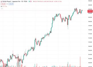 The pair of GBPJPY, trading at 185.328, experiences a decrease in strength and ends its two-day period of consecutive gains as Wednesday comes to an end.
