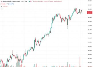 The GBPJPY currency pair, currently valued at 184.617, has declined to 184.70, representing a decrease of 0.56%. This drop in value can be attributed to an atmosphere of increased risk aversion and concerns that Japanese officials may intervene in the market.