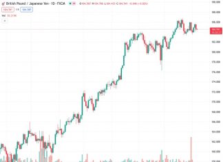 GBPJPY at 184.507 is experiencing a lack of clear direction as it continues to make small gains after ending a two-week period of decreasing values. @nehcap’s perspective is that any decrease in value will be minimal.