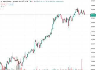 The GBPJPY at 183.717 is unable to receive significant support despite being at a recent low point.