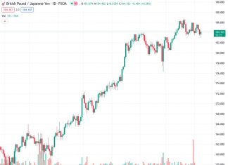 The GBPJPY currency pair is currently hovering around 184.134 as worries about the global economy hinder its upward momentum.
