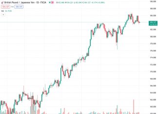GBPJPY at 184.119 remains cautious following two consecutive days of losses but recovers from its lowest point in a week.